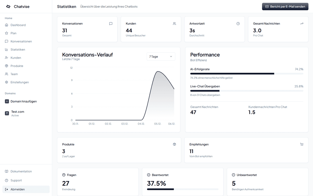 Analysen & Statistiken